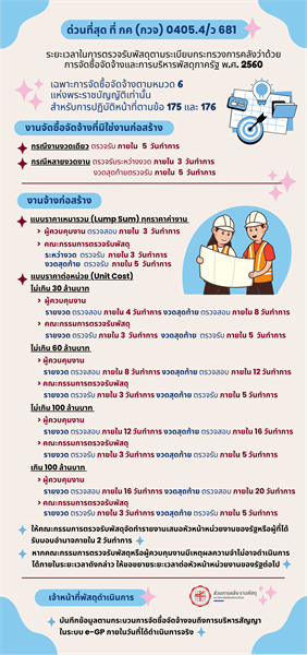 ระยะเวลาในการตรวจรับพัสดุตามระเบียบกระทรวงการคลังว่าด้วยการจัดซื้อจัดจ้างและการบริหารพัสดุภาครัฐ พ.ศ.2560