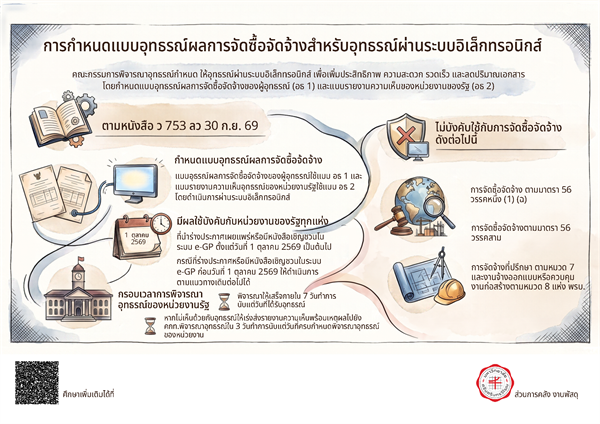 กำหนดแบบอุทธรณ์ผลการจัดซื้อจัดจ้างของผู้อุทธรณ์ (อธ 1) และแบบรายงานความเห็นอุทธรณ์ของหน่วยงานของรัฐ (อธ 2) สำหรับการอุทธรณ์ผ่านระบบอิเล็กทรอนิกส์_ว753_30 ก.ย. 2569